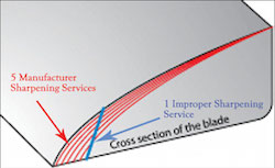 Semi Convex Edge Hair Shear Sharpening